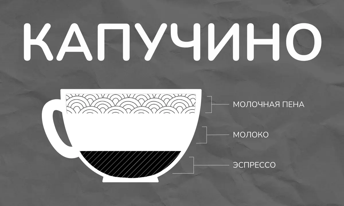 Состав капучино: эспрессо, молоко и пена