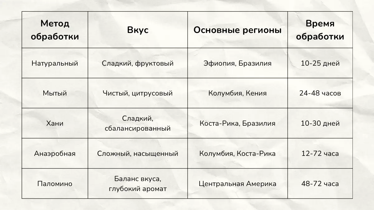 Зависимость вкуса кофе от метода обработки