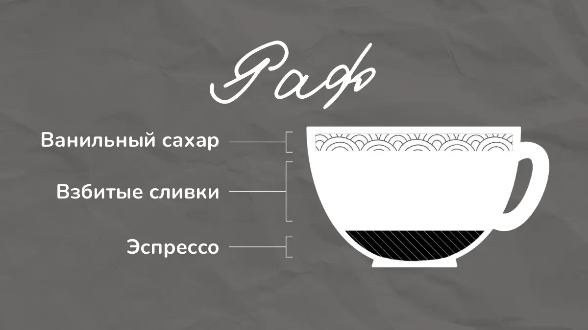 Состав Раф-кофе