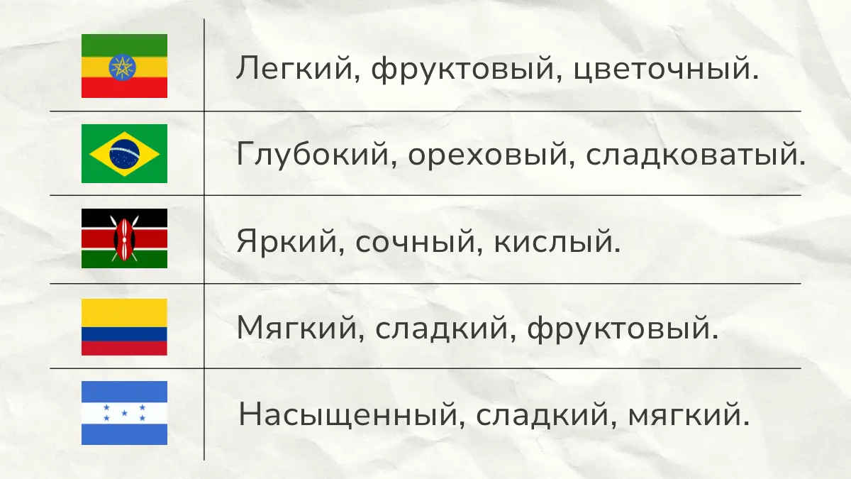 Вкус кофе в зависимости от страны произрастания